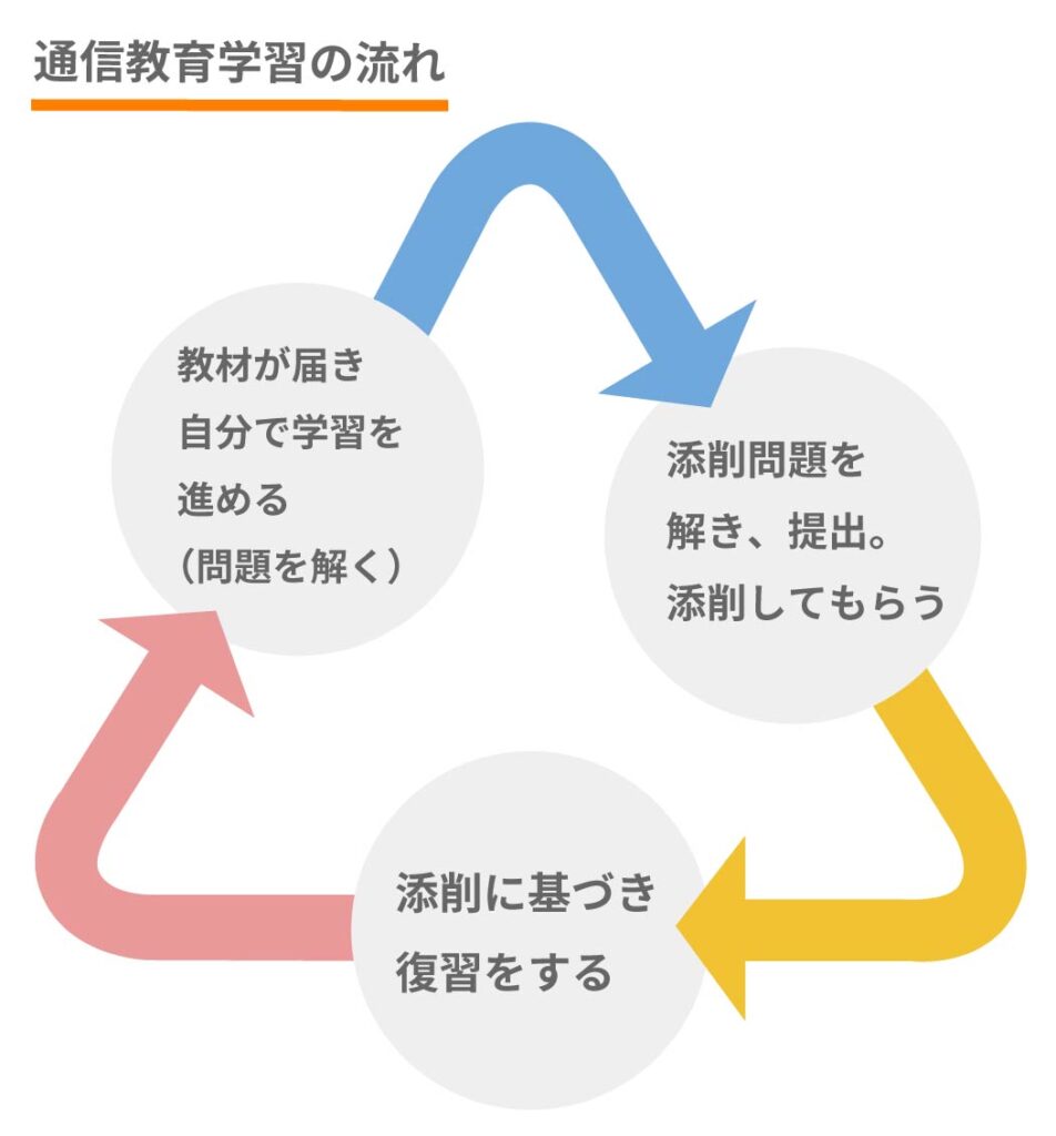 通信教育学習の流れ